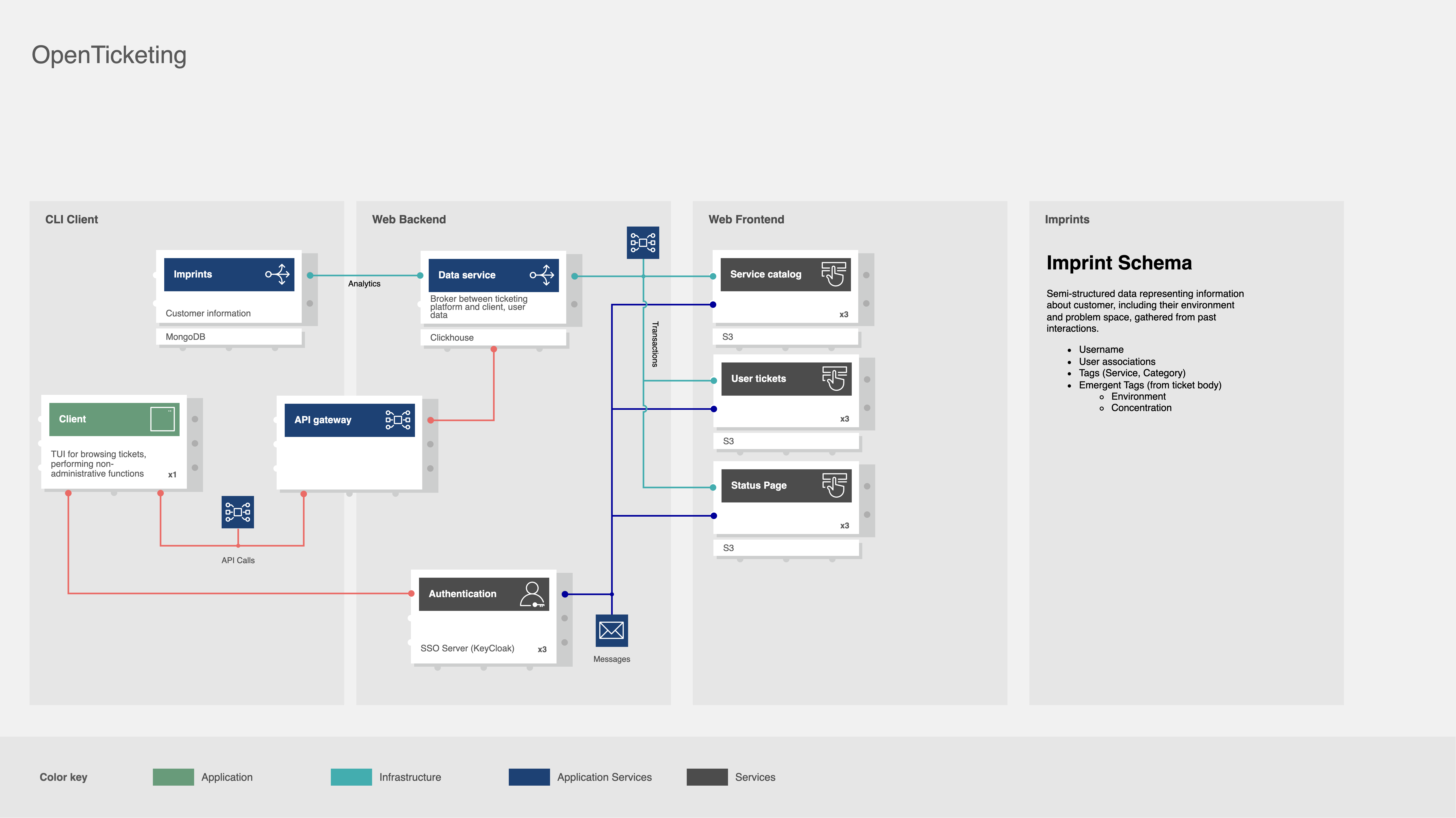 Event-based ticketing architecture diagram